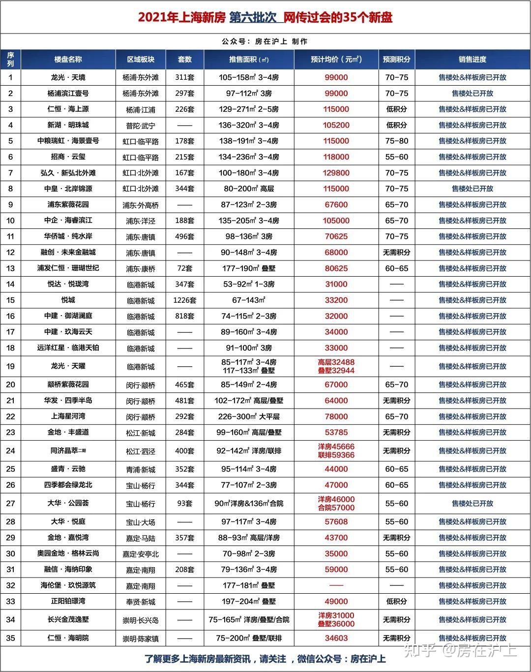 整理|2021年 上海新房 第六批次 网传过会的35个新盘价格一览！ - 知乎