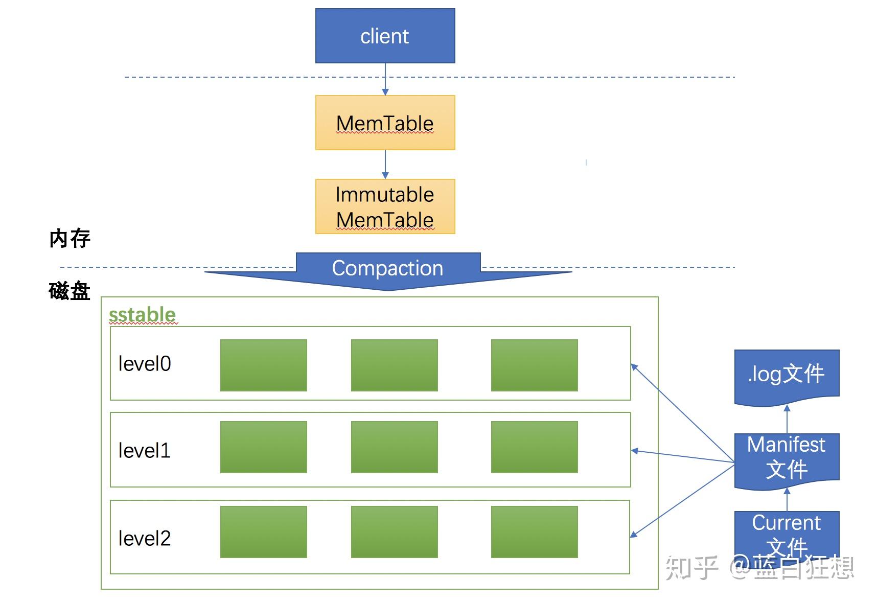 leveldb blockchain