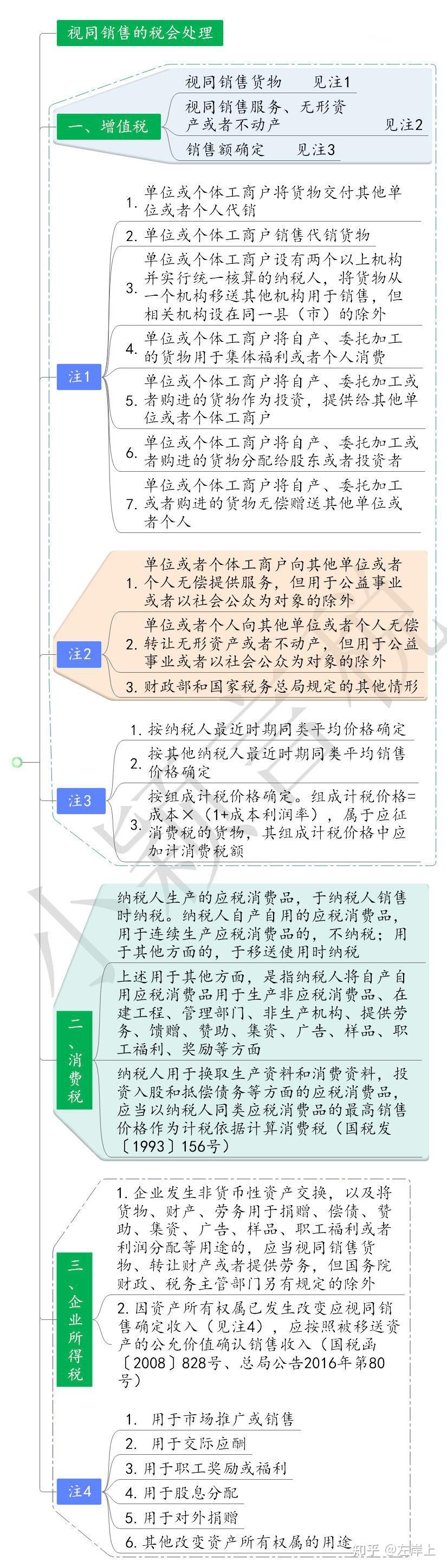 视同销售的税会处理,附导图 - 知乎
