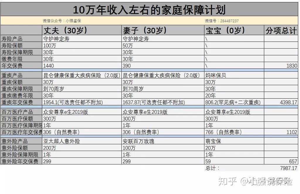 家庭年收入10-50万,常用保险配置方案汇总