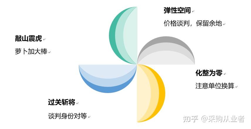 采购谈判的四种压价技巧，你应该掌握！ - 知乎