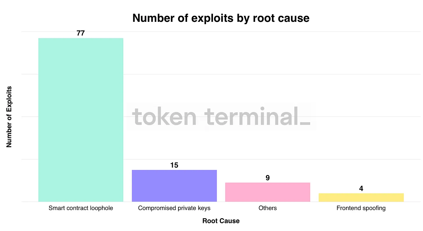 Token Terminal DeFi 漏洞事件报告：趋势、模式和经验教训 知乎