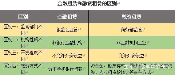 金融租赁和融资租赁的区别是什么
