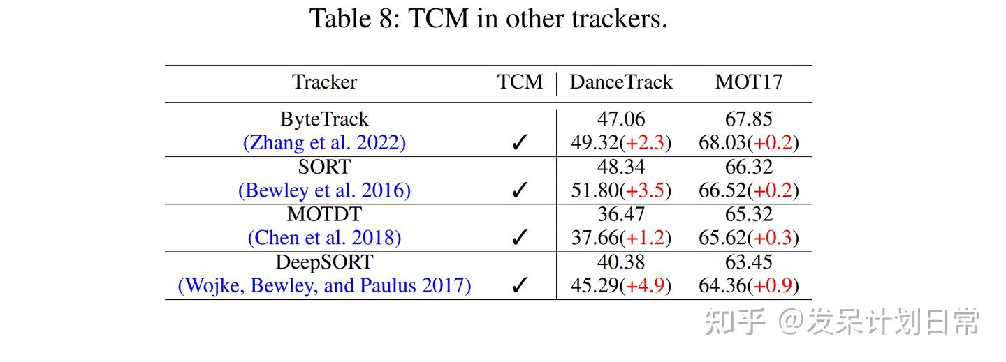 [Hybrid-SORT] Weak Cues Matter for Online Multi-Object Tracking (论文详读) - 知乎