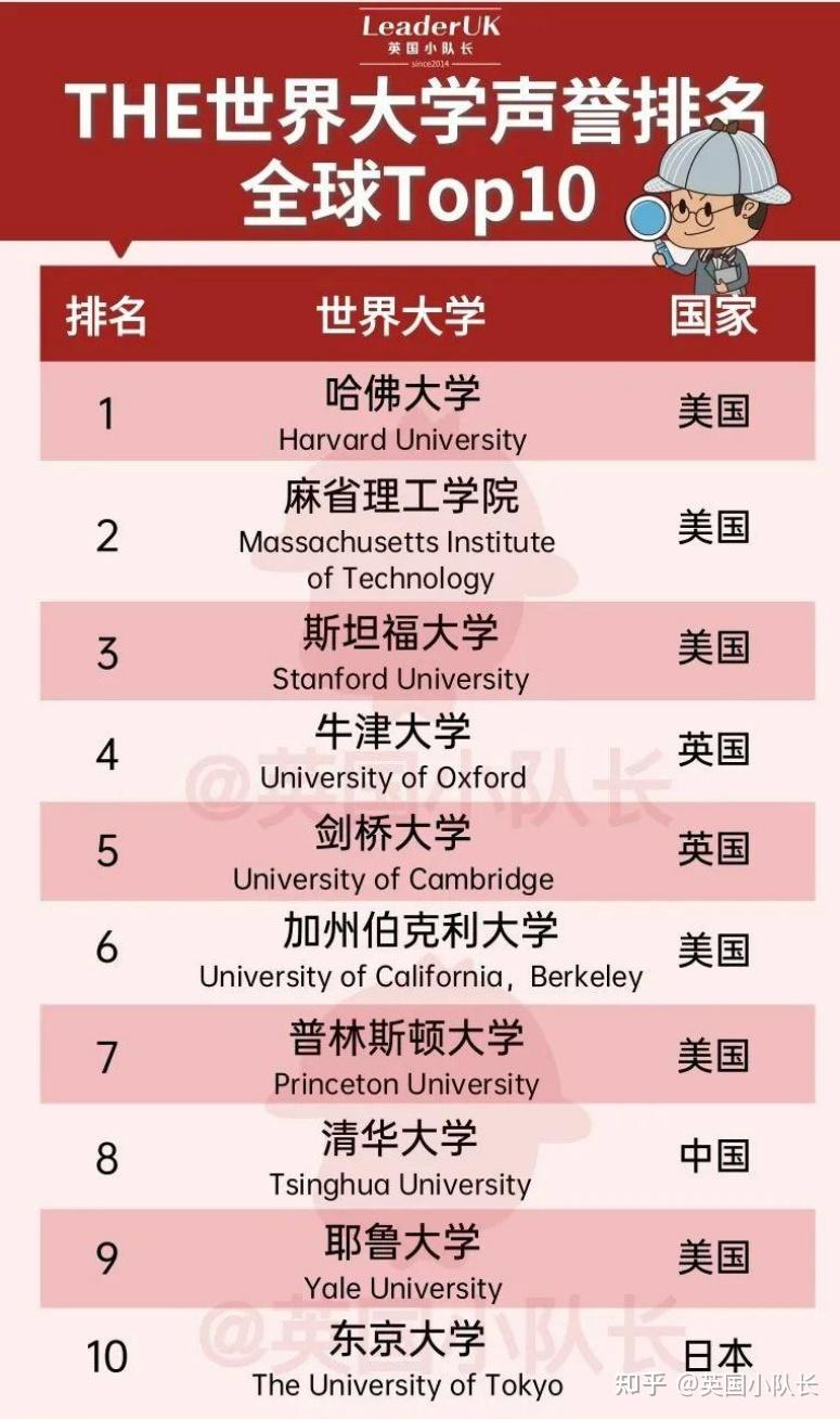 世界排名前十名的大学(世界排名前十名的大学是哪几所)