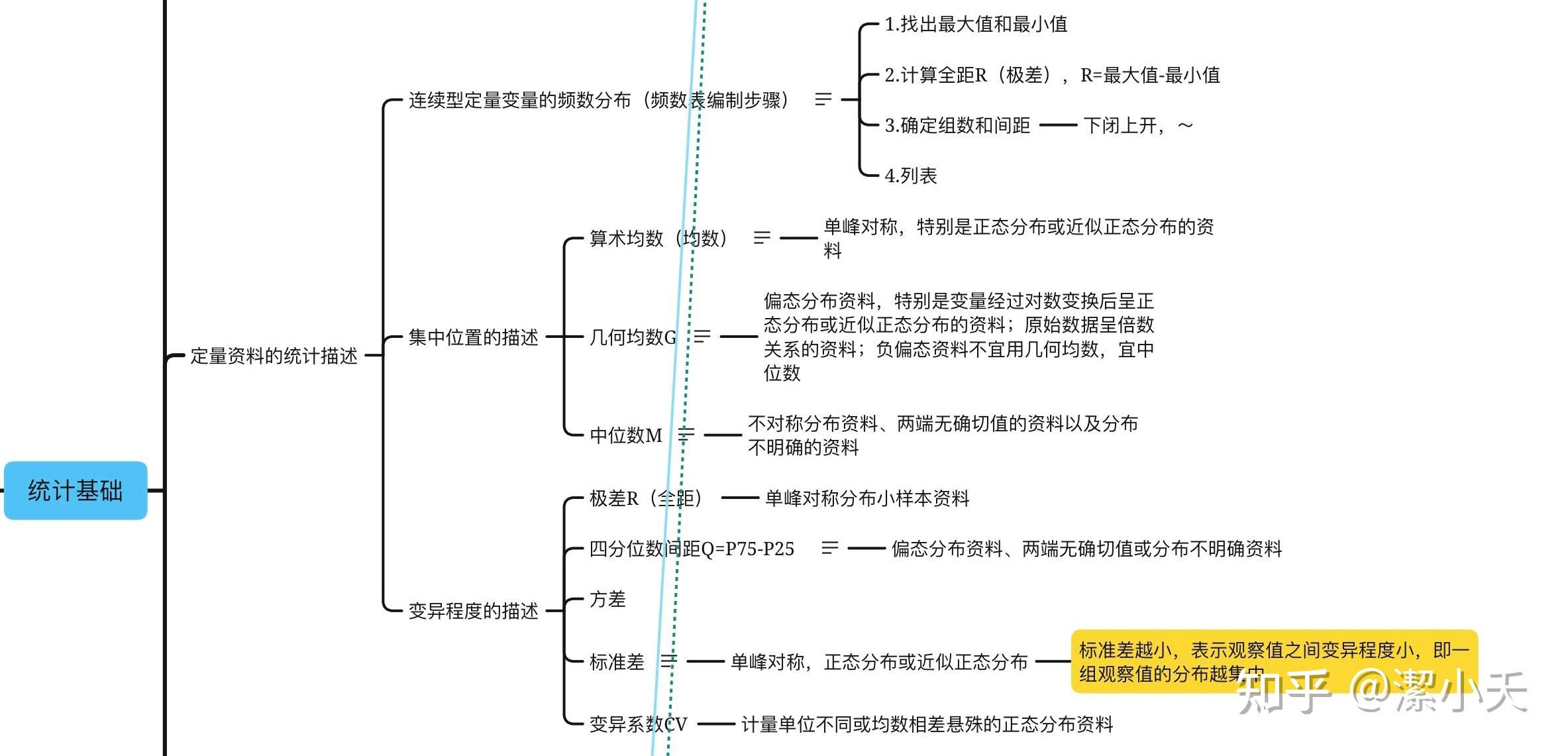 《医学统计学》思维导图 