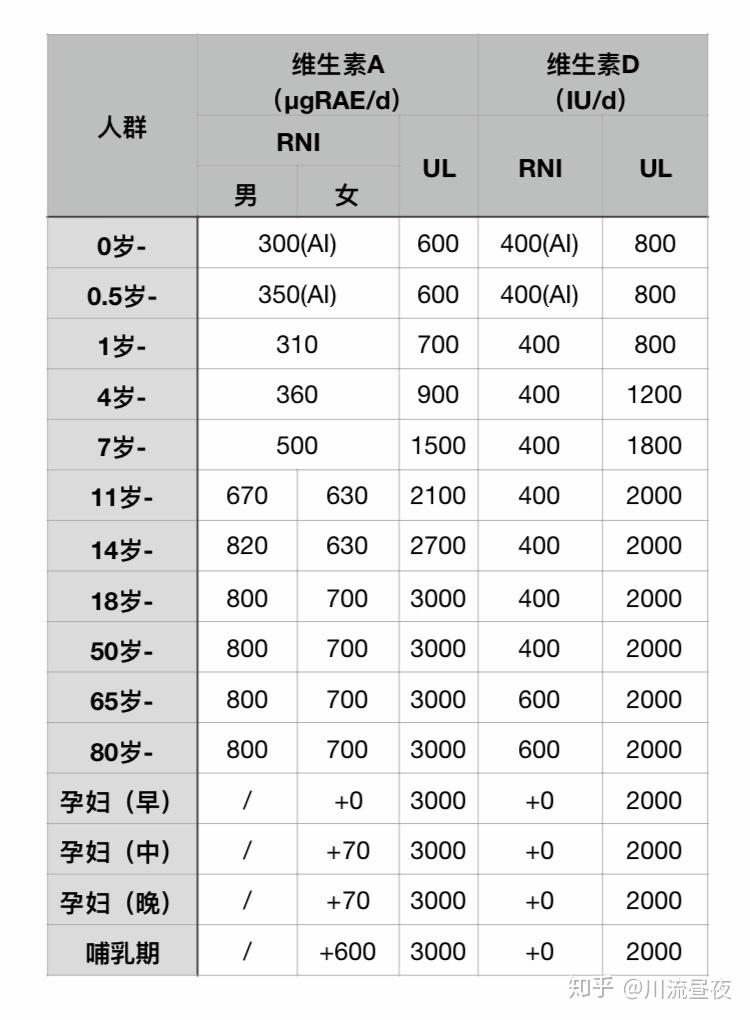 * 大多食物维生素d含量较少,如下表所示