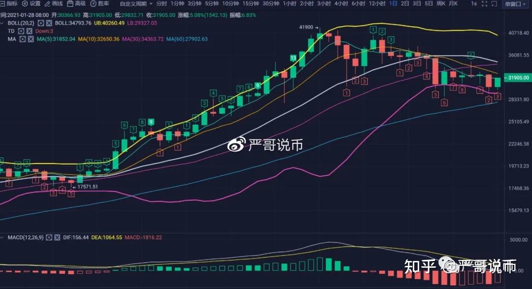 嚴哥比特幣以太坊128行情分析整體走勢些許回暖