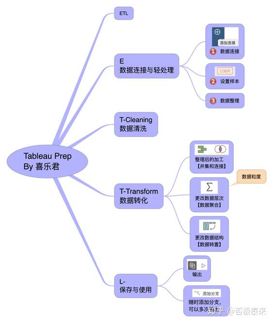 tableau prep学习 - 知乎