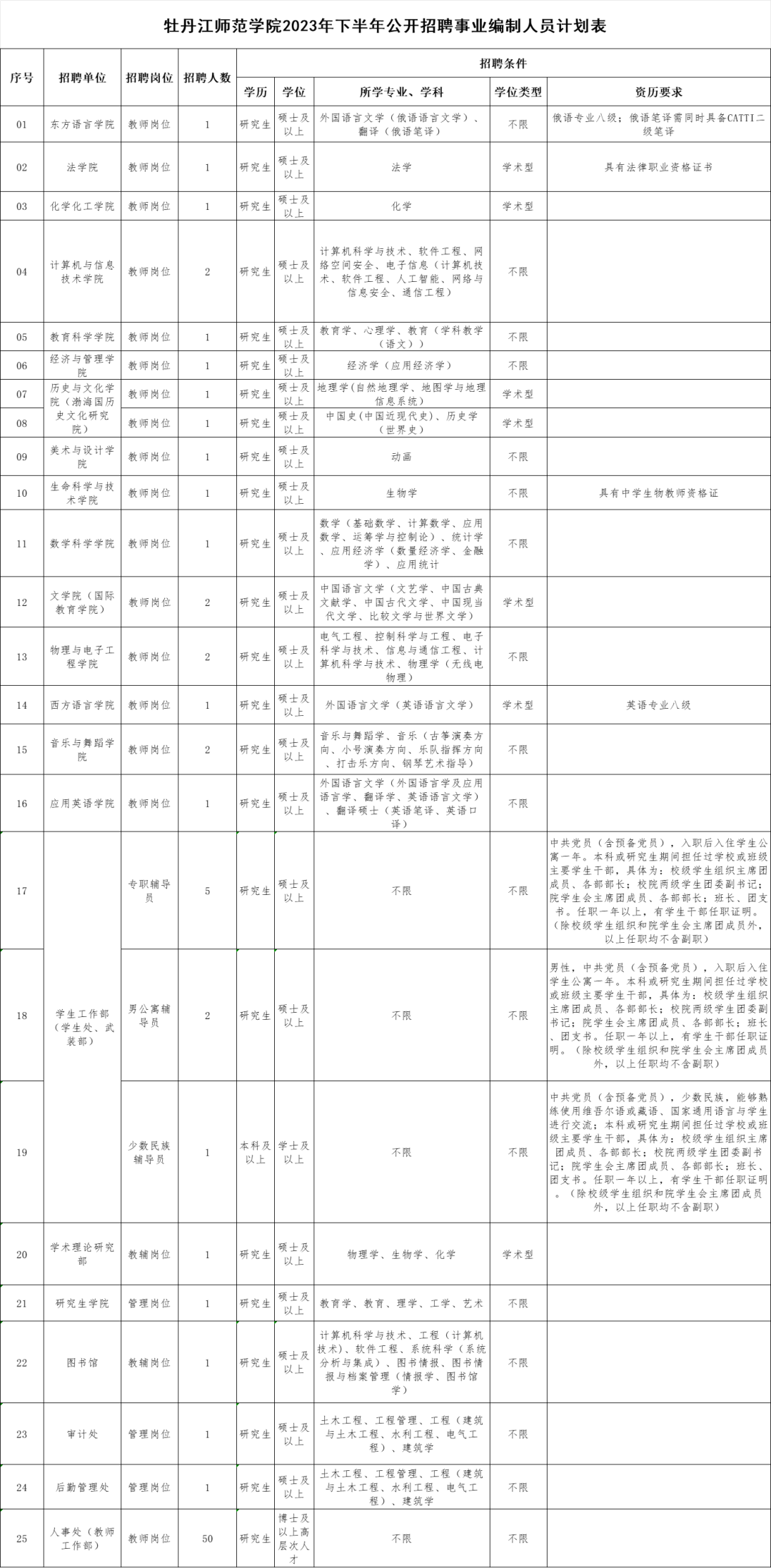 詳見《牡丹江師範學院2023年下半年公開招聘事業編制人員計劃表》