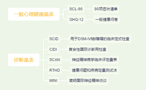 我是哪种心理疾病 Scl 90自我测试指南 知乎