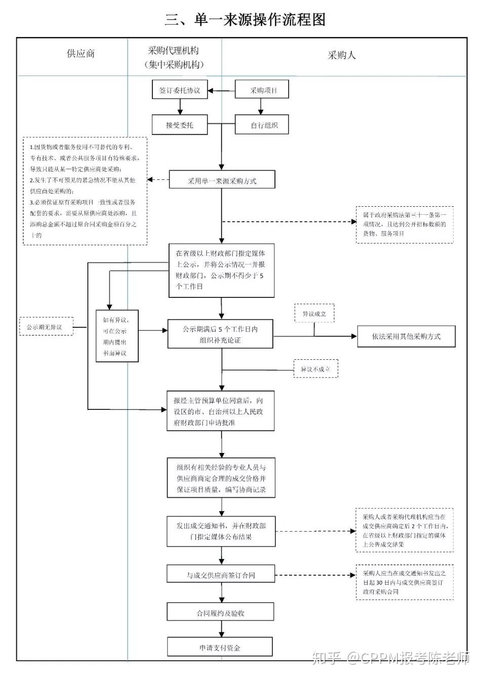 政府採購方式操作流程