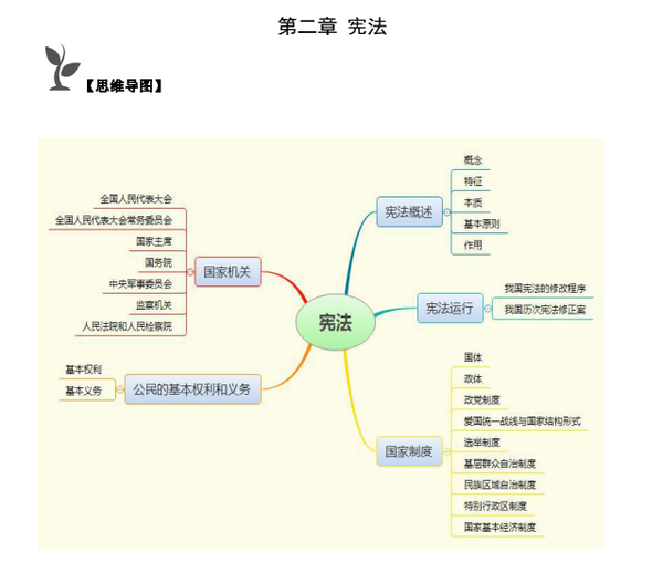 行政法,行政訴訟法以及民法這三部法律的備考思維導圖哦