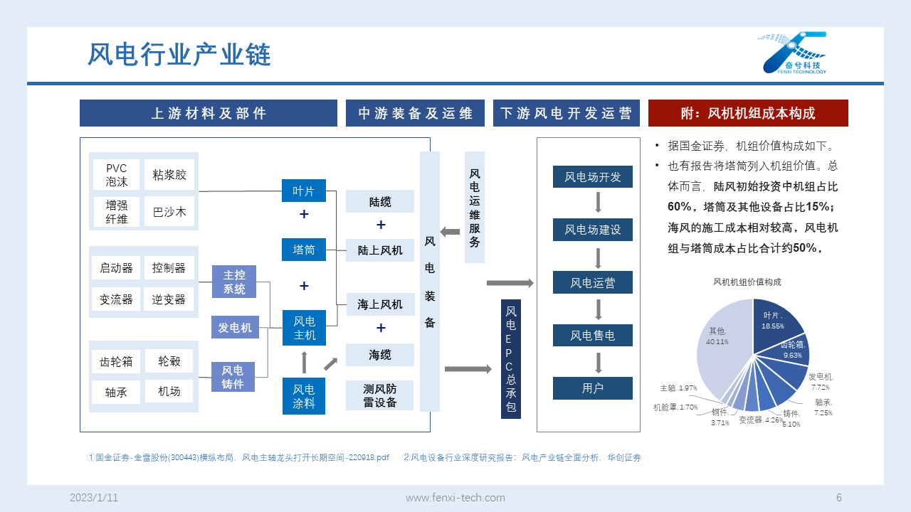 三,我国风电产业链及各环节情况