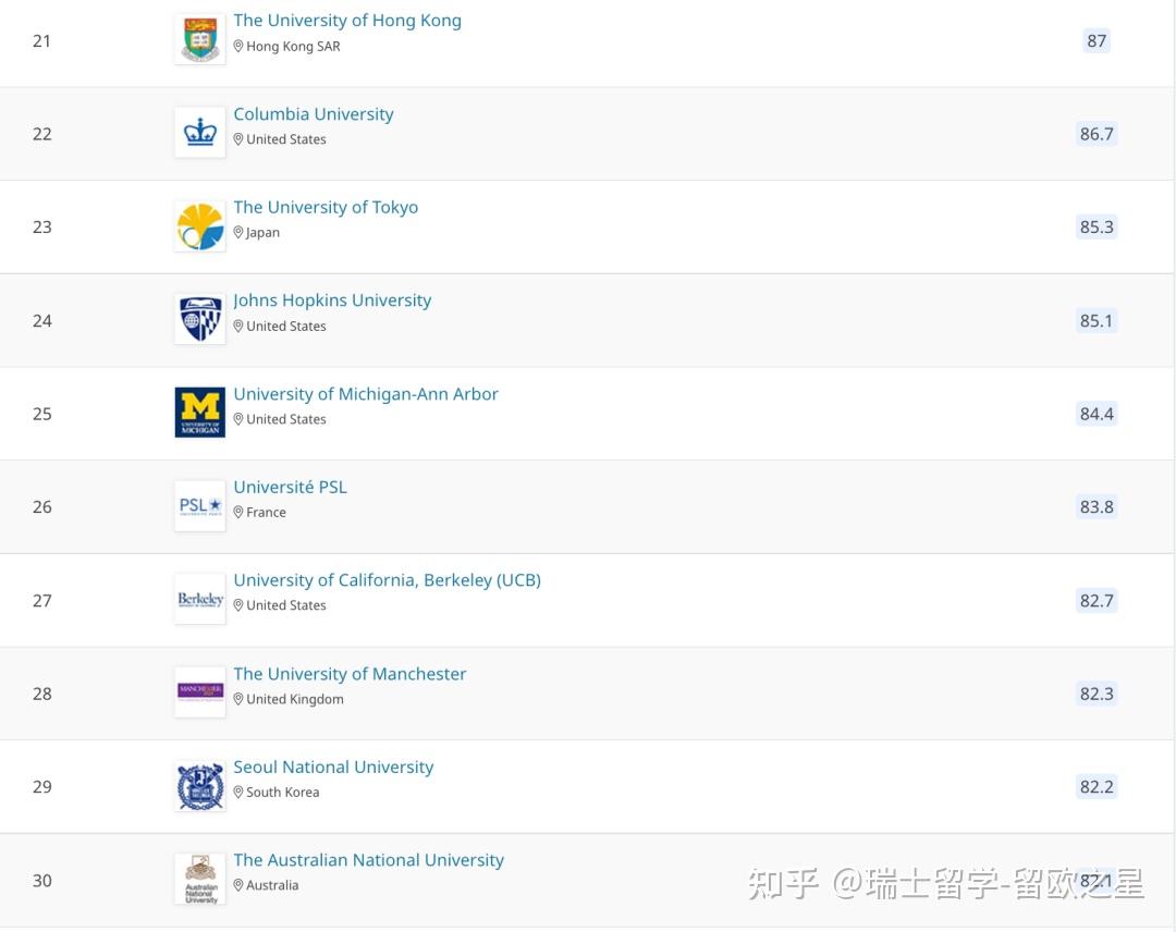 2023qs世界大学排行榜，苏黎世联邦理工全球第9，洛桑联邦理工全球第16！ 知乎 