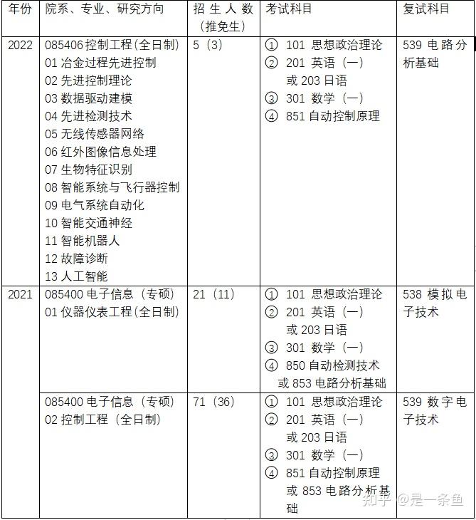 北京信息科技大學電氣工程專業考研初試複試科目及考試情況分析