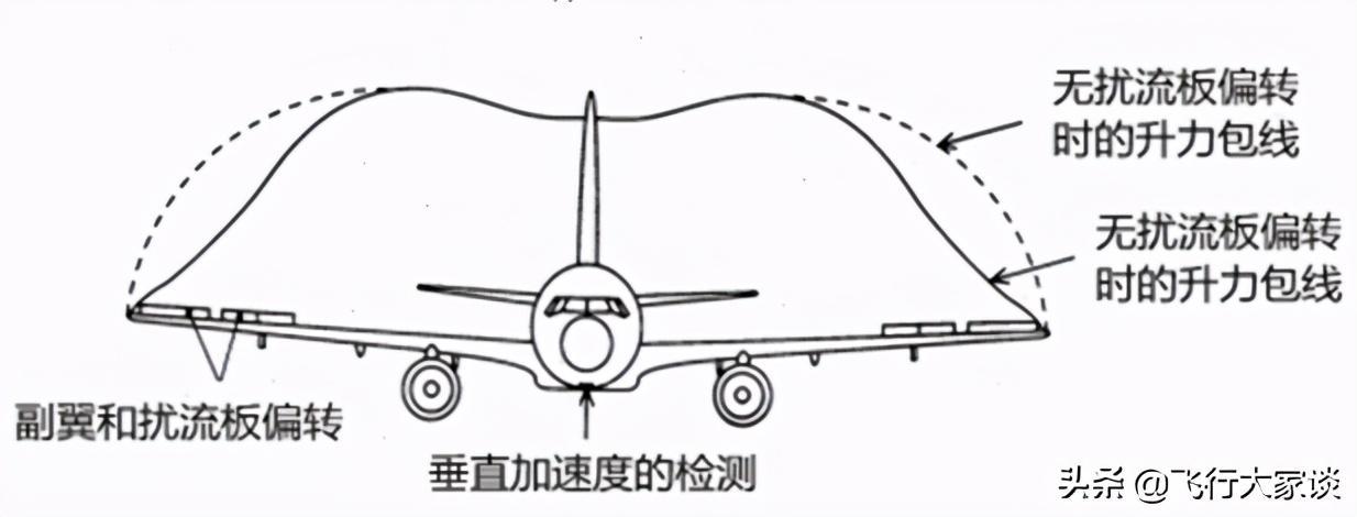 飞机的襟翼、副翼、襟副翼都是什么东西?有什么区别? - 知乎