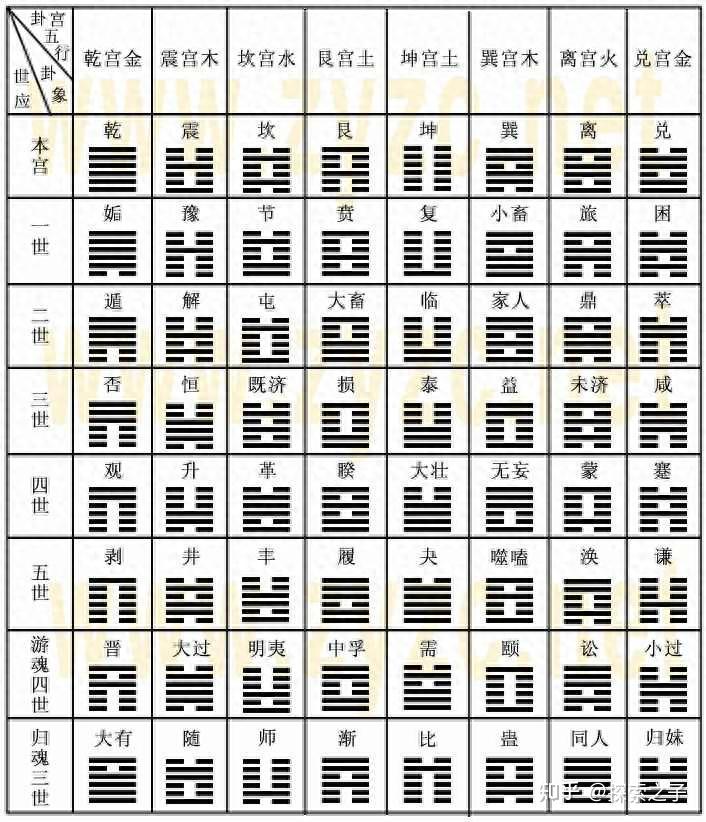 六爻如何定卦的宫位，其实不难 - 知乎