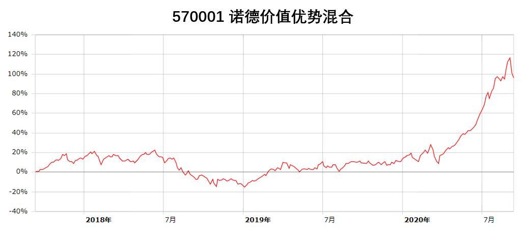20200913混合型基金推荐570001
