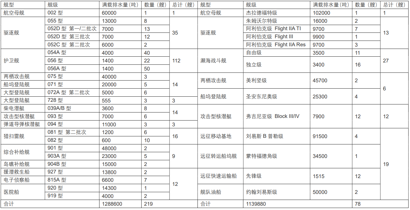 052d型驱逐舰 首舰入列十年间中美海军新服役舰艇对比