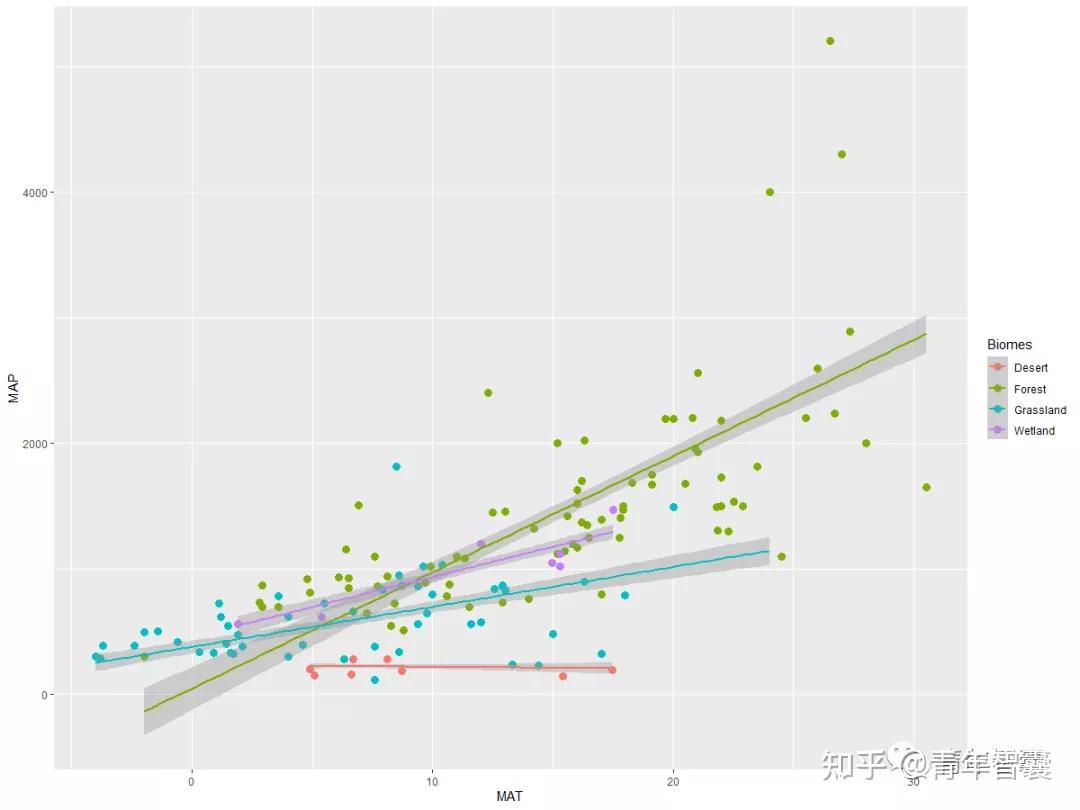 r语言绘图—分组散点图及线性拟合(含置信区间及p值检验 知乎