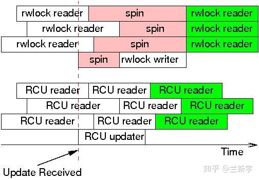 Linux中的RCU机制[一] - 原理与使用方法【转】 - Sky&Zhang - 博客园