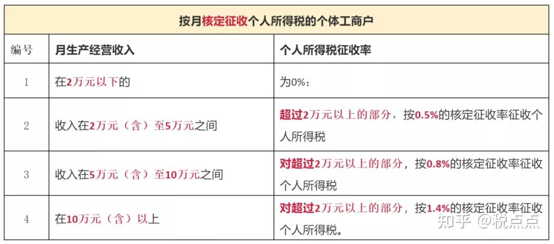 北京个体工商户个人所得税核定征收