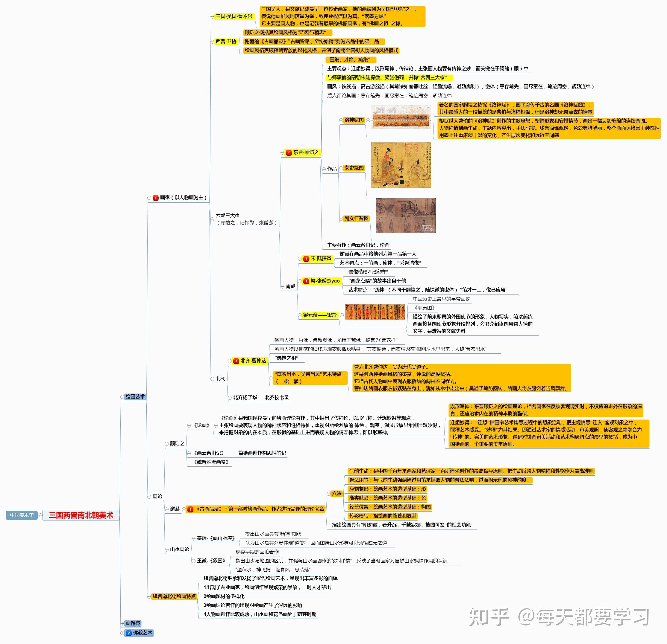 中国美术史i魏晋南北朝思维导图