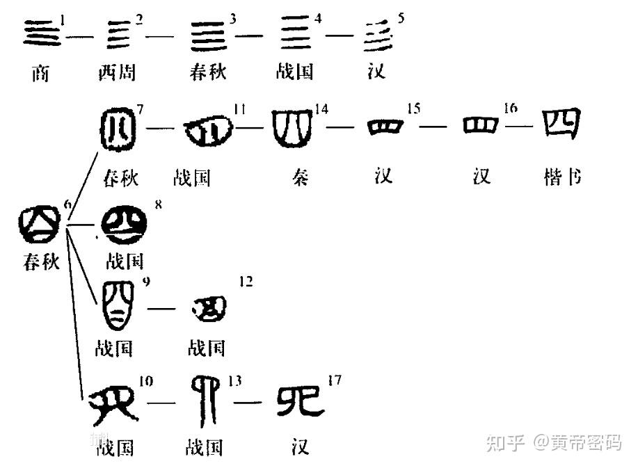 中国古代数字详解 - 知乎