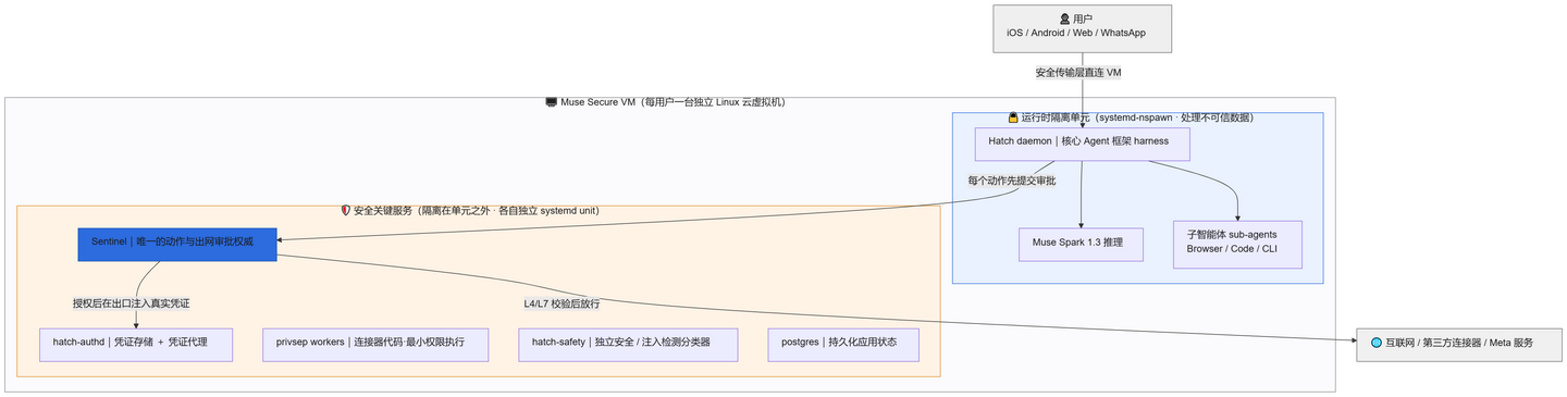 Meta Muse 架构深度解析：AI 从“回答问题“到“替你做事“的一次范式跃迁 - 知乎