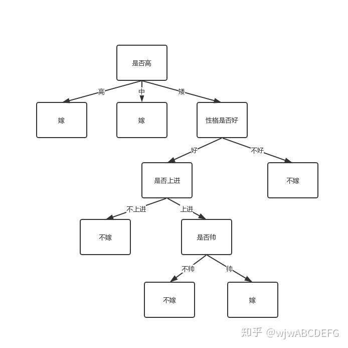手把手从0实现一颗决策树 - 知乎