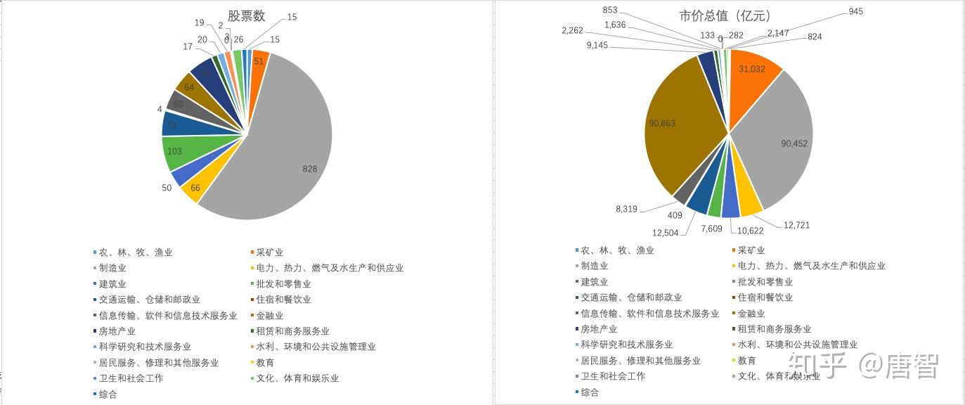 数据查询篇7:中国企业行业分布 - 知乎