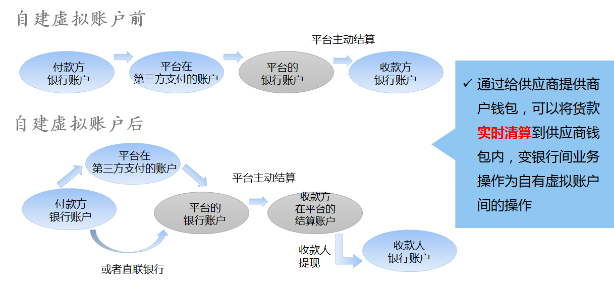 账户支付系统之支付清结算特色介绍