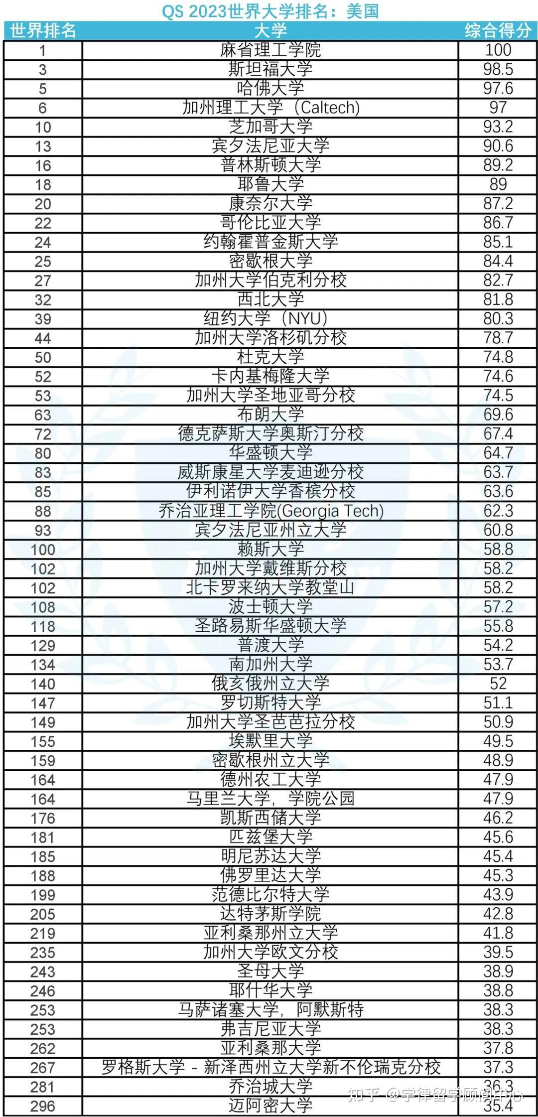 世界大学前十名(世界大学前50排名)