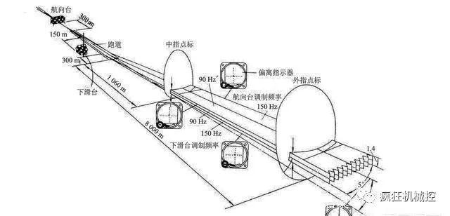 飛機降落是如何對準機場跑道的