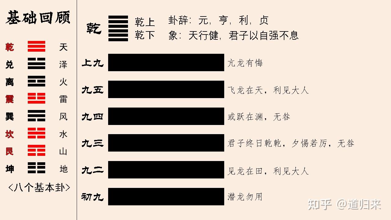 「周易篇」乾卦 ䷀【01】:君子以自强不息 - 知乎