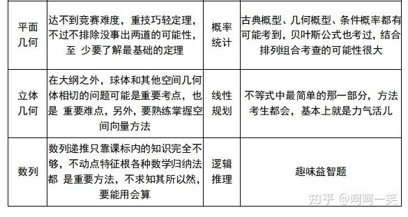 強基計劃數學備考的內容及策略