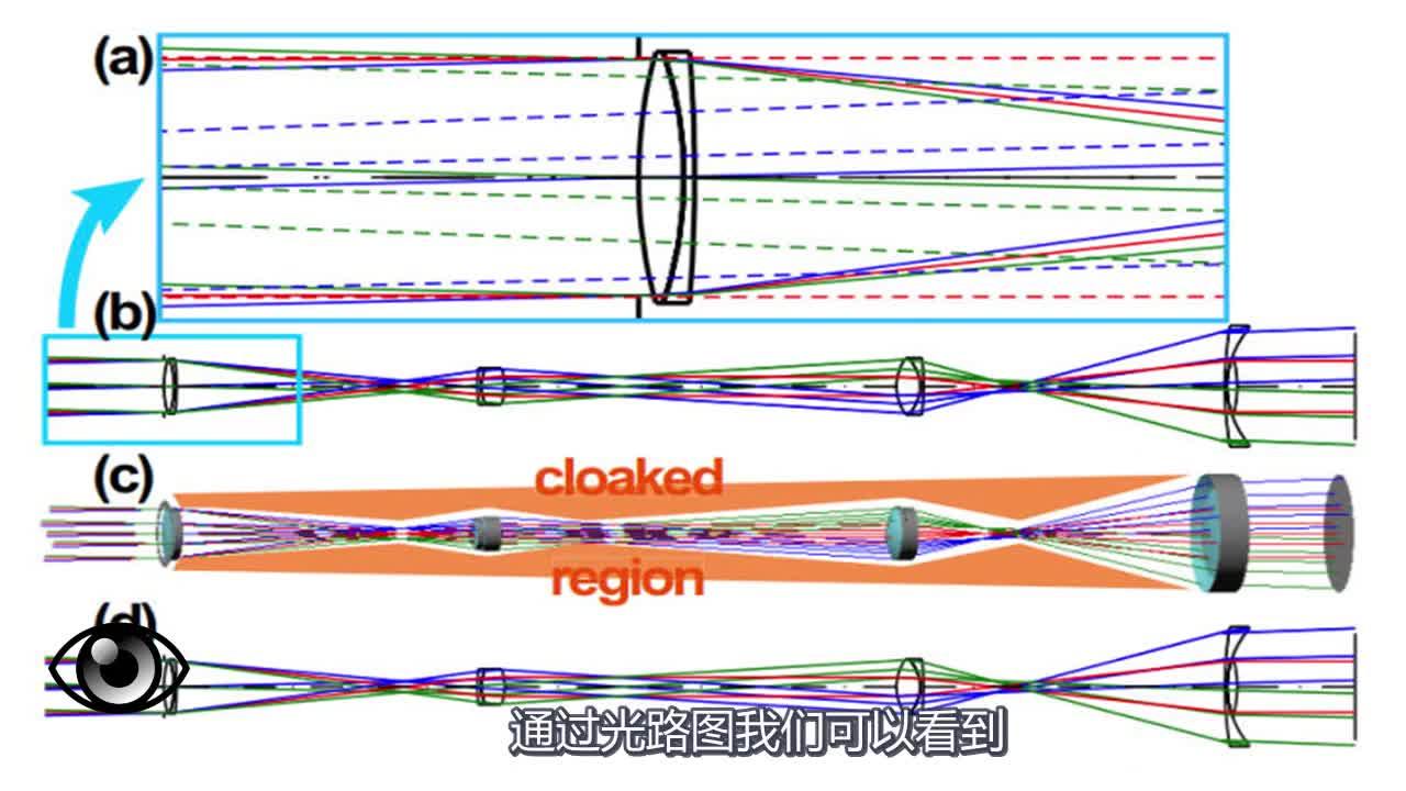 隐形斗篷原理光路图图片