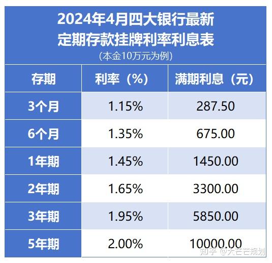 工商银行,建设银行,农业银行和中国银行这四大国有银行的存款利率一直