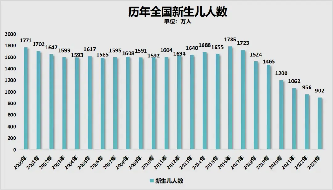 中国出生人口趋势图图片