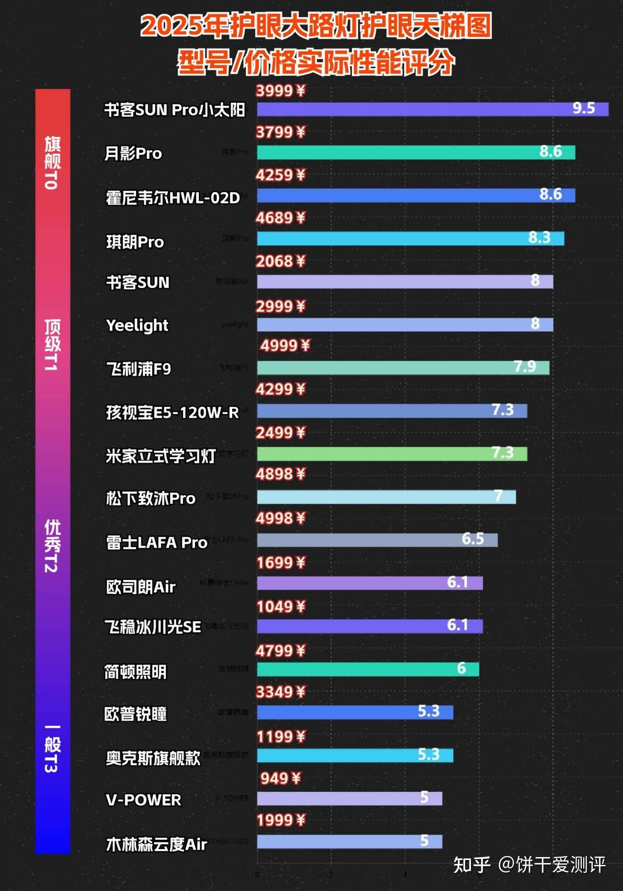 大路灯护眼灯有必要吗?2025央视唯一认可的大路灯护眼灯分享 - 知乎