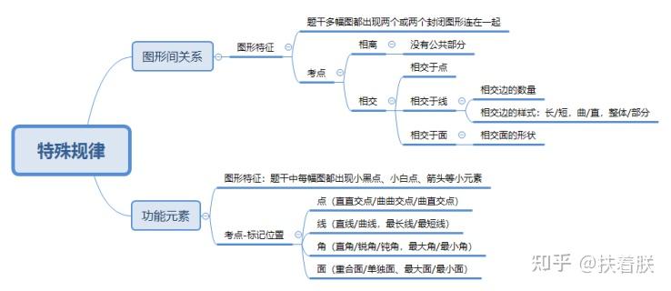 学霸笔记-行测《推理判断》-超强思维导图