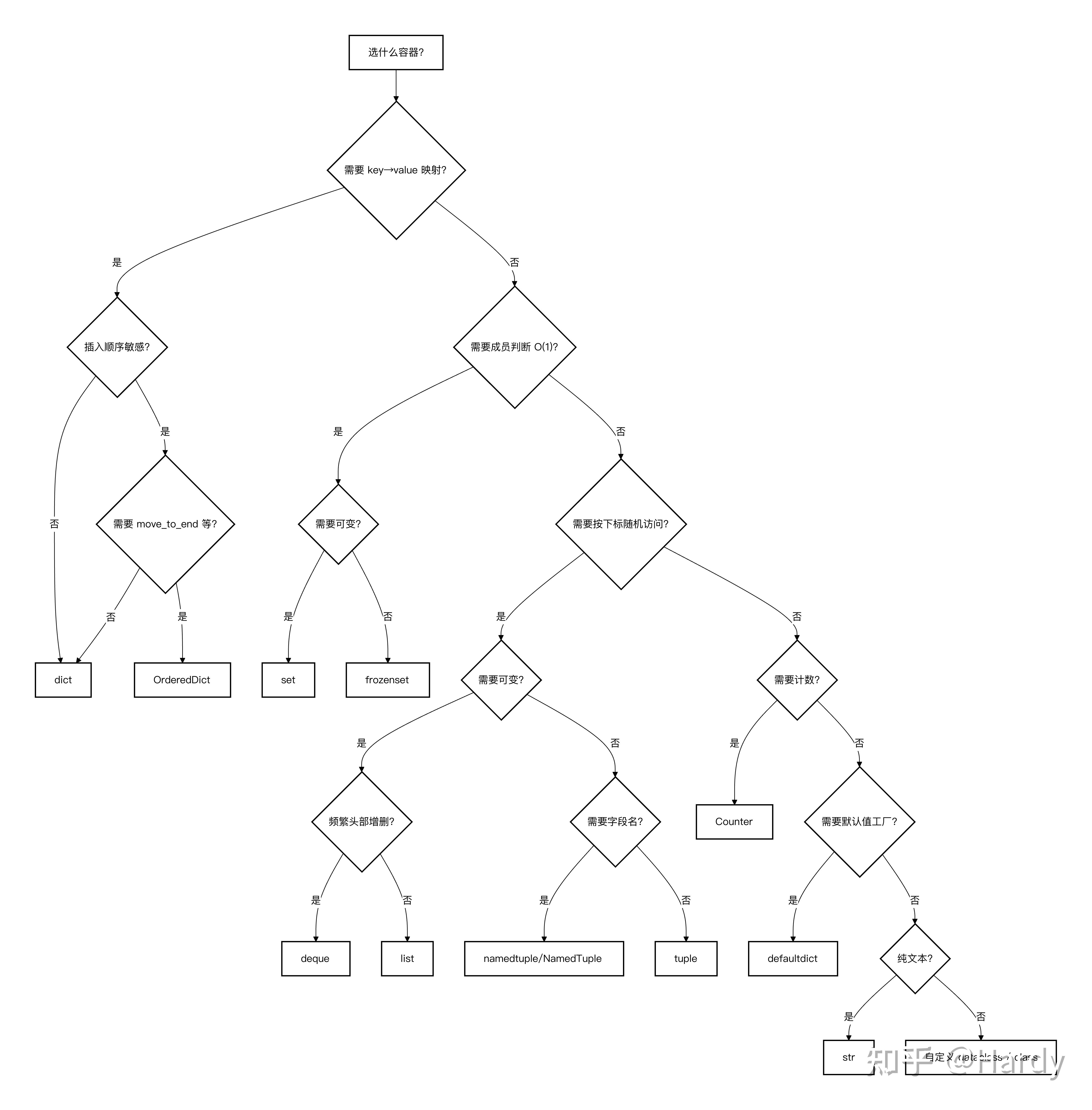 Python系列：数据结构深度 - 知乎