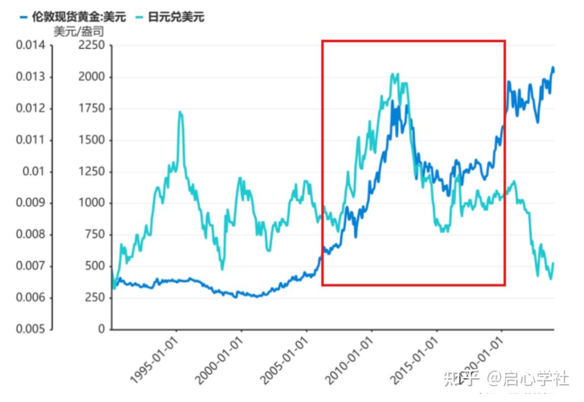 日元跟黄金,几乎是完美的镜像关系(可以看出,红框内那时候的走势图跟