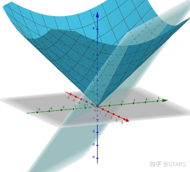 我在ipad端的主要3d绘图软件就是geogebra 3d,他的界面非常清爽,而且