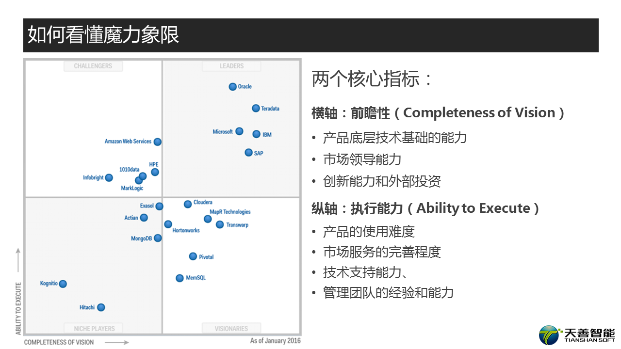 Gartner 2016年商业智能与分析平台魔力象限 知乎