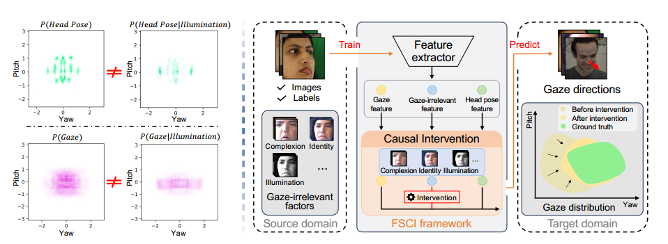 [ECCV2024]De-confounded Gaze Estimation论文解读：基于因果干预特征分离的视线估计 - 知乎