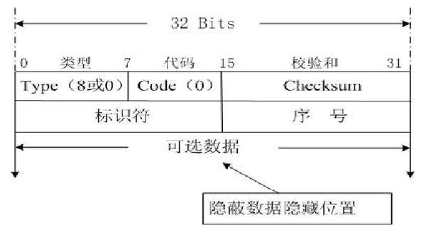 Icmp隧道通信原理与通信特征 知乎