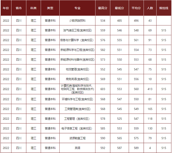 2024年成都理工大学录取分数线（2024各省份录取分数线及位次排名）_成都理工大学录取位次_成都理工大学各省录取分数线