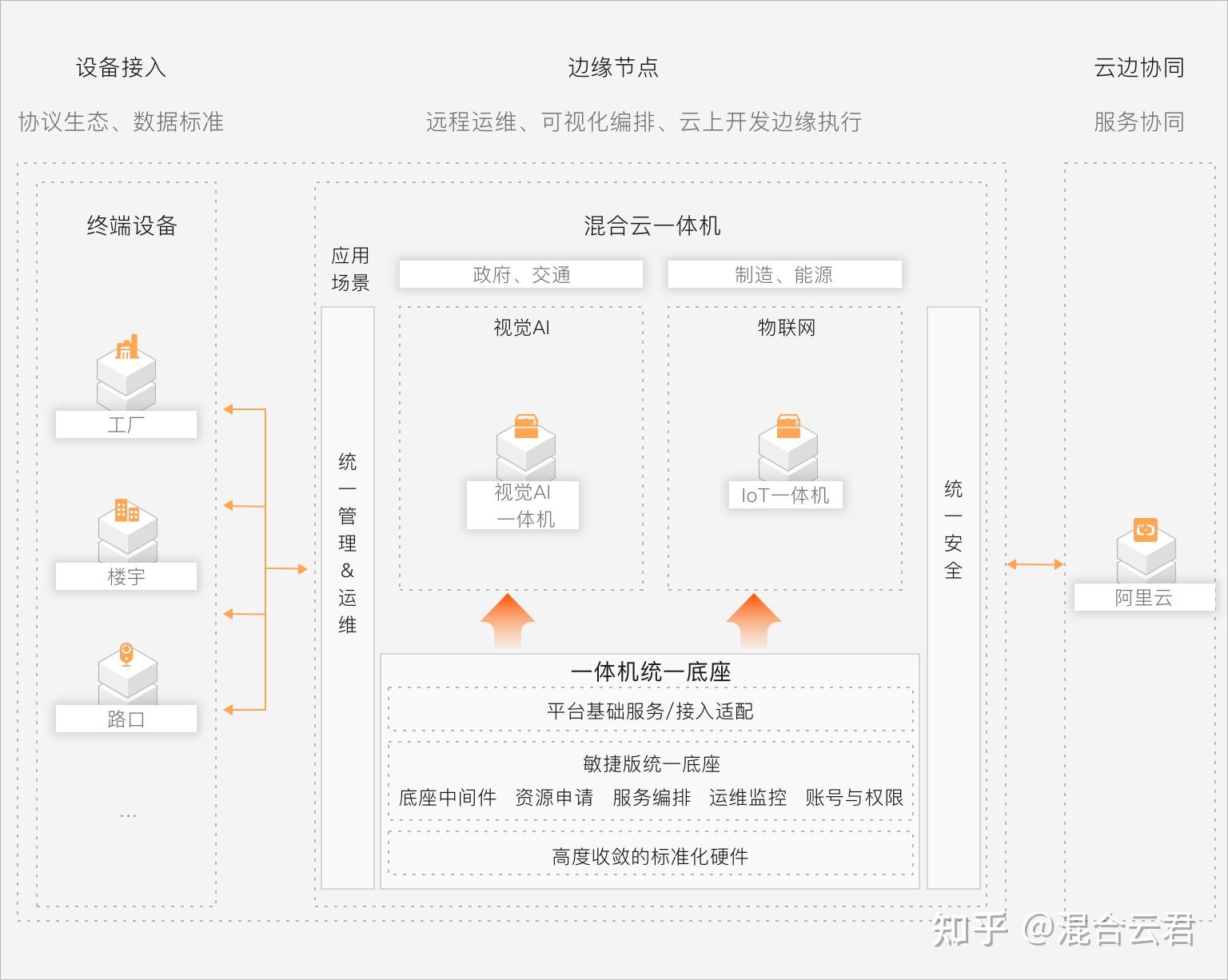 万物智联时代的终端智能「管家」 混合云IoT一体机重磅升级 - 知乎